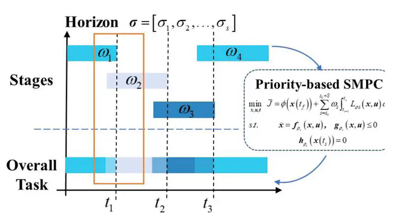 Priority-Based Switching Model Predictive Control for Sequential Manipulation of Space Robot